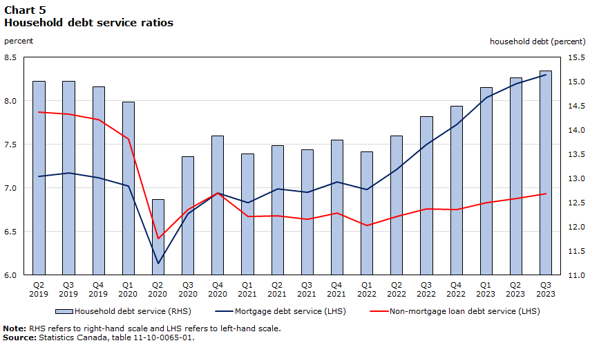 Household debt service ratios