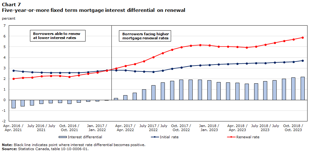 Five-year-or-more fixed term mortgage interest differential on renewal