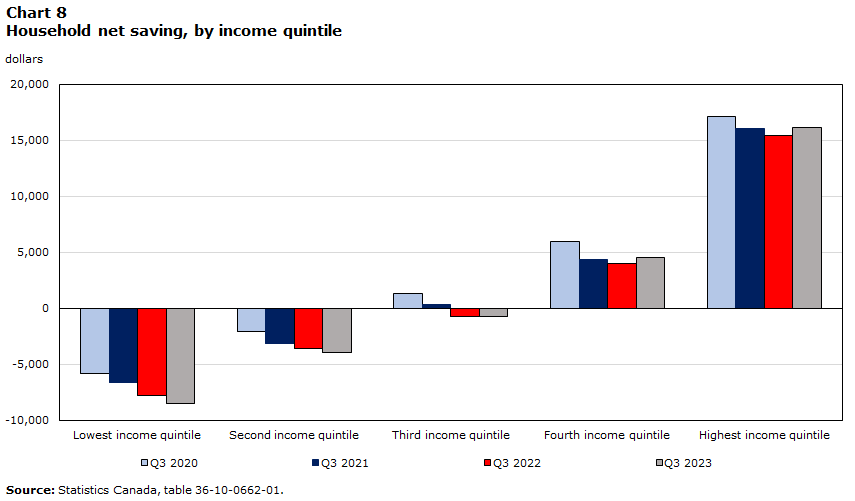 Household net saving, by income quintile