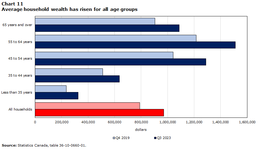 Average household wealth has risen for all age groups