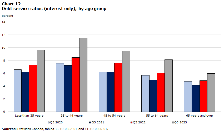 Debt service ratios (interest only), by age group