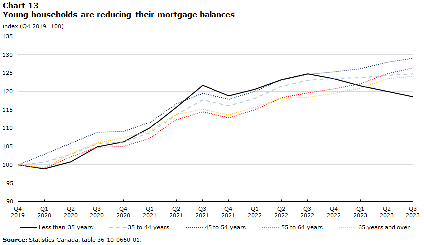 Young households are reducing their mortgage balances
