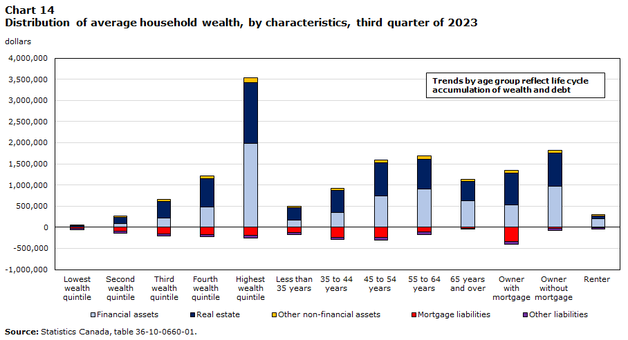 Distribution of average household wealth, by characteristics, third quarter of 2023