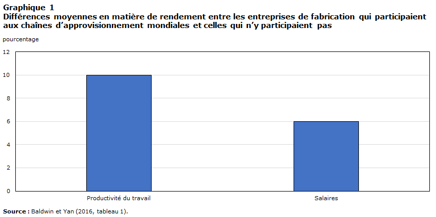 Graphique 1 : Différences moyennes en matière de rendement entre les entreprises de fabrication qui participaient aux chaînes d’approvisionnement mondiales et celles qui n’y participaient pas
