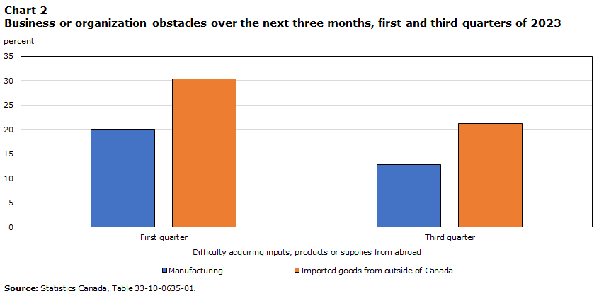 Chart 2 Business or organization obstacles over the next three months, first and third quarters of 2023
