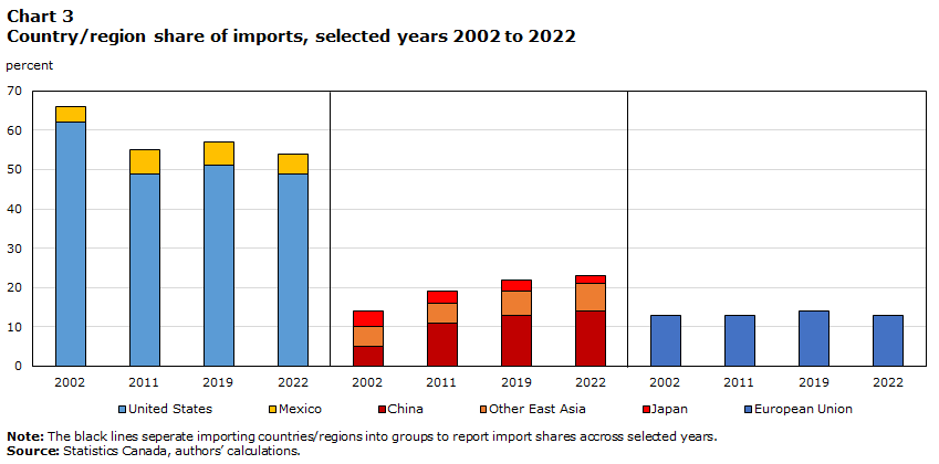 Chart 3 Country/region share of imports, selected years 2002 to 2022