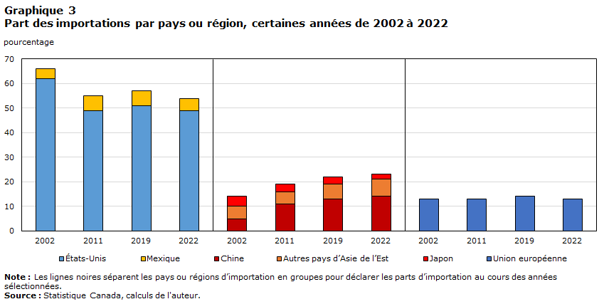 Graphique 3 : Part des importations par pays ou région, certaines années de 2002 à 2022