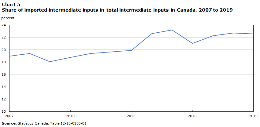 Chart 5 Share of imported intermediate inputs in total intermediate inputs in Canada, 2007 to 2019