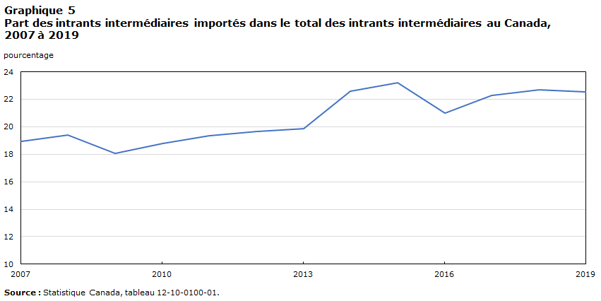 Graphique 5 : Part des intrants intermédiaires importés dans le total des intrants intermédiaires au Canada, 2007 à 2019