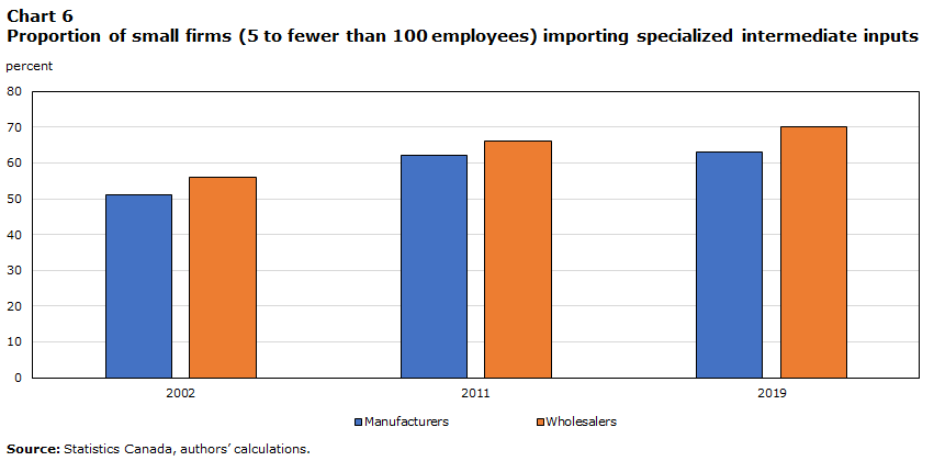 Chart 6  Proportion of small firms (5 to fewer than 100 employees) importing specialized intermediate input