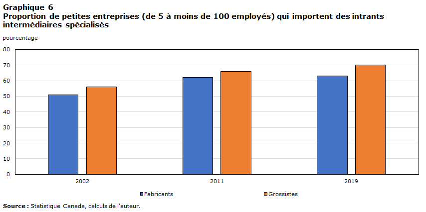 Graphique 6 : Proportion de petites entreprises (de 5 à moins de 100 employés) qui importent des intrants intermédiaires spécialisés