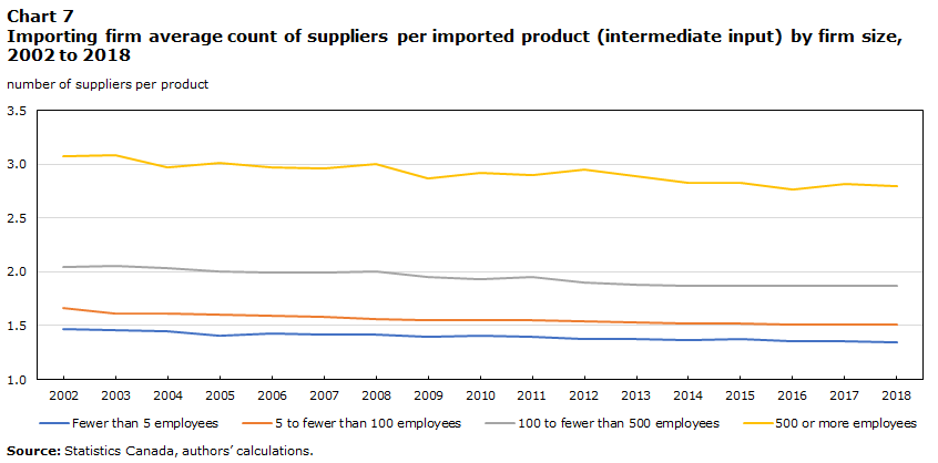 Chart 7 Importing firm average count of suppliers per imported product (intermediate input) by firm size, 2002 to 2018