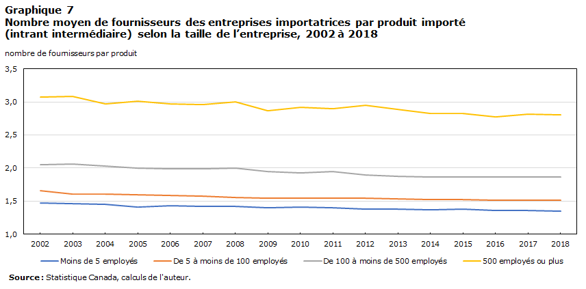 Graphique 7 : Nombre moyen de fournisseurs des entreprises importatrices par produit importé (intrant intermédiaire) selon la taille de l’entreprise, 2002 à 2018