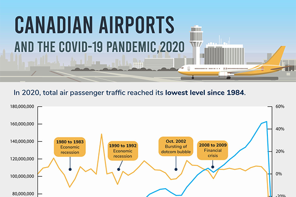 
Canadian airports and the COVID-19 pandemic, 2020