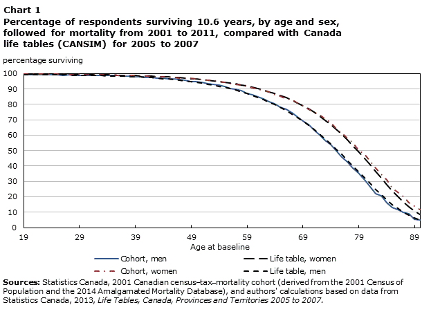 Chart 1 Percentage of respondents surviving 10.6 years, by age and sex, followed for mortality from 2001 to 2011, compared with Canada life tables (CANSIM) for 2005 to 2007