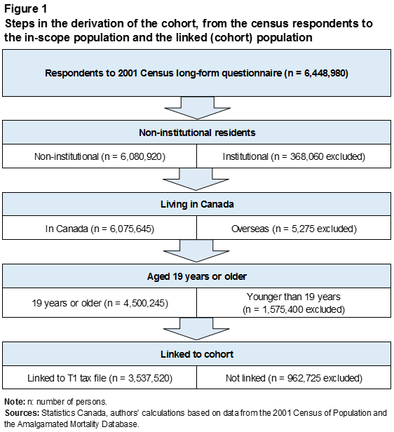 Figure 1 Steps in the derivation of the cohort, from the census respondents to the in-scope population and the linked (cohort) population