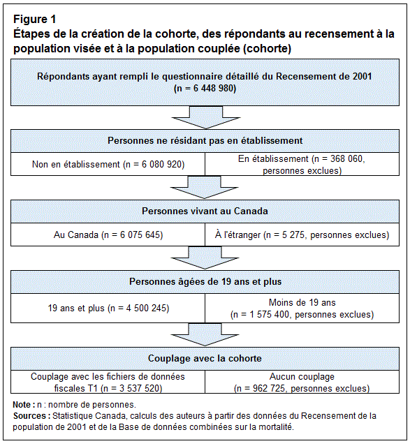 Figure 1 Étapes de la création de la cohorte, des répondants au recensement à la population visée et à la population couplée (cohorte)