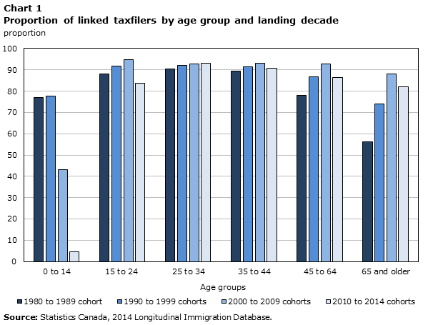 Chart 1 Proportion of linked taxfilers by age group and landing decade