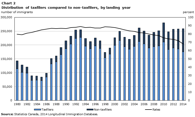 Chart 2 Distribution of taxfilers compared to non-taxfilers, by landing year