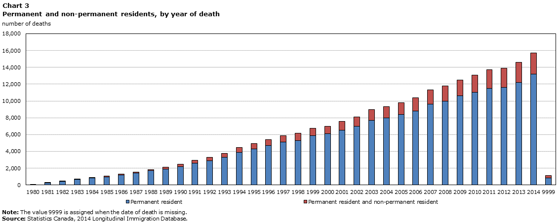 Chart 3 Permanent and non-permanent residents, by year of death