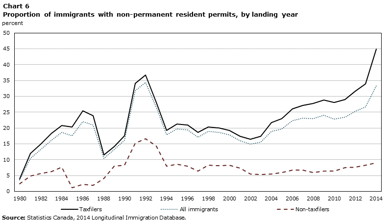 Chart 6 Proportion of immigrants with non-permanent resident permits, by landing year