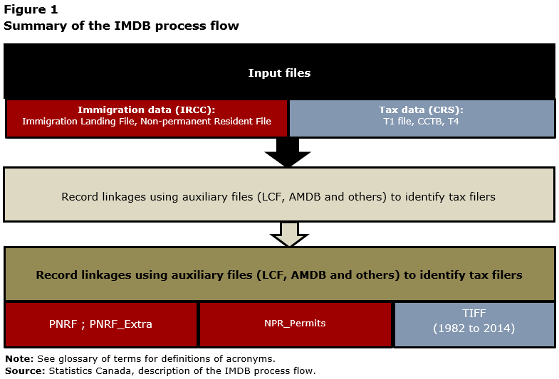 Figure 1 Summary of the Longitudinal Immigration Database process flow