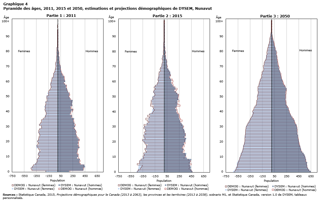 Graphique 4 Pyramide des âges, 2011, 2015 et 2050, estimations et projections démographiques de DYSEM, Nunavut