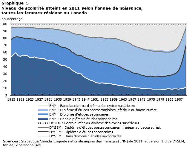 Graphique 5 Niveau de scolarité atteint en 2011 selon l&rsquo;année de naissance, toutes les femmes résidant au Canada