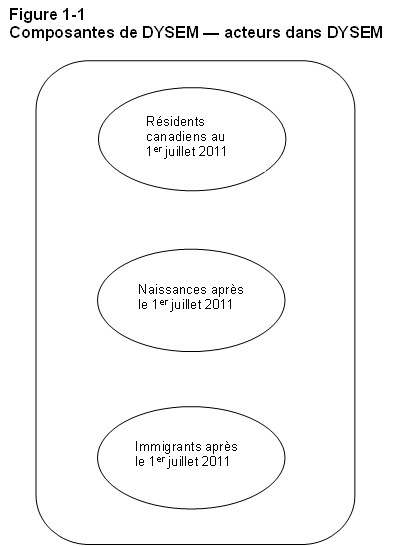 Figure 1-1 Composantes de DYSEM &mdash; acteurs dans DYSEM