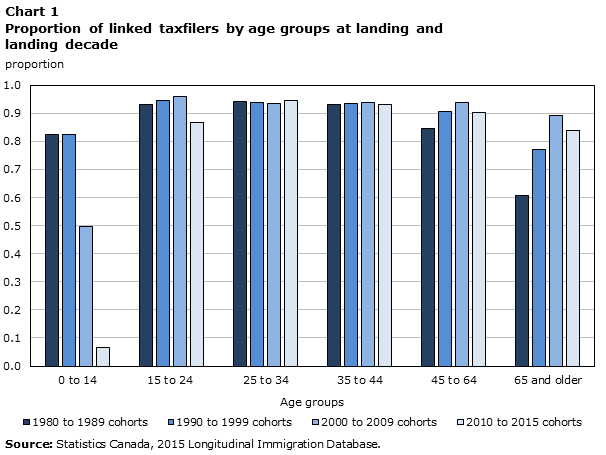 Chart 1 Proportion of linked taxfilers by age group and landing decade