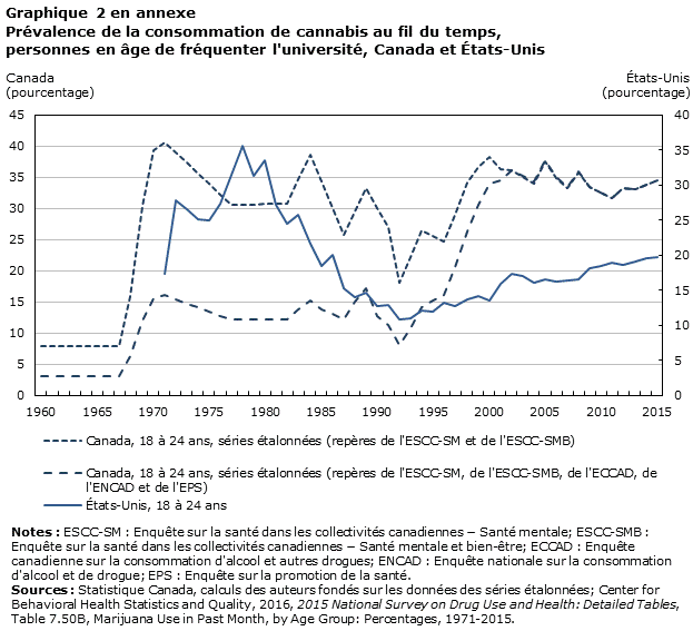 Graphique 2 en annexe : Prévalence de la consommation de cannabis au fil du temps, personnes en âge de fréquenter l'université, Canada et États-Unis