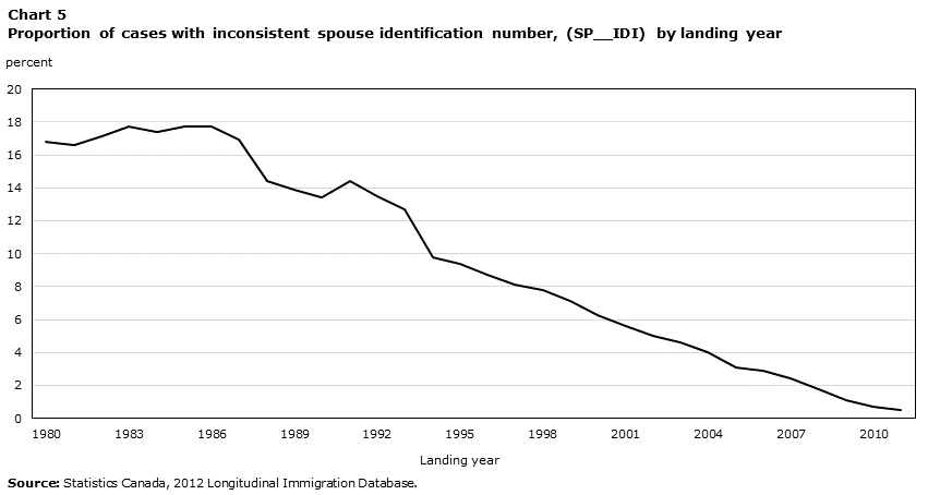 Proportion of cases with inconsistent spouse identification number (SP__IDI), by landing year