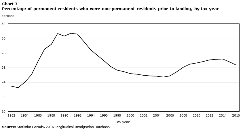 Percentage of permanent residents who were non-permanent residents prior to landing, by tax year