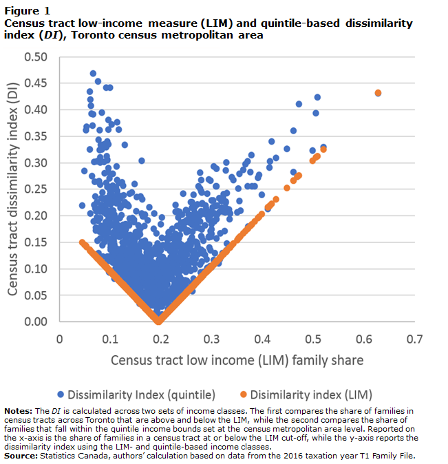 Figure 1 Census tract low-income measure (LIM) and quintile-based dissimilarity index (DI), Toronto census metropolitan area