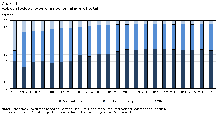 Chart 4 Robot stock by type of importer share of total