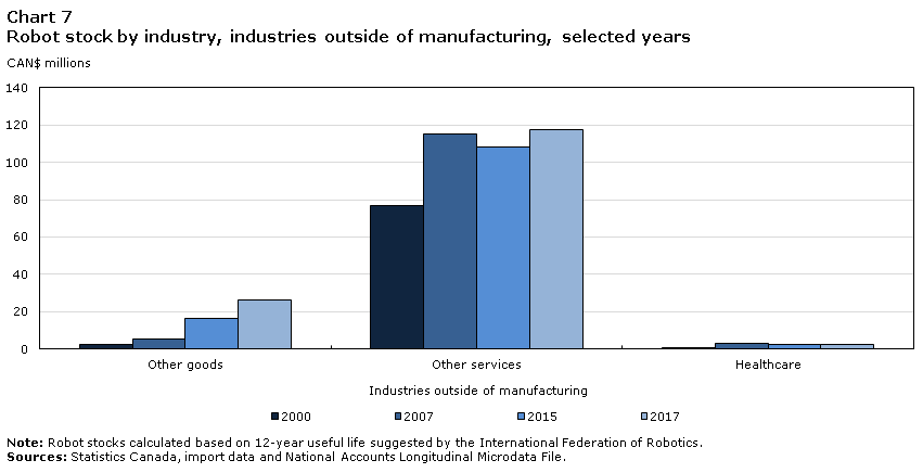 Chart 7 Robot stock by industry, industries outside of manufacturing, selected years