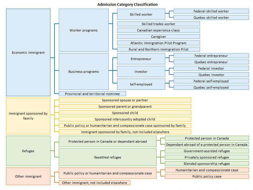 Figure 2 Admission Category Classification