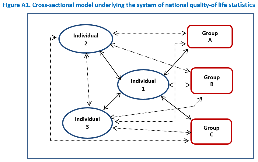 Figure A1 Cross-sectional model underlying the system of national quality-of life statistics 