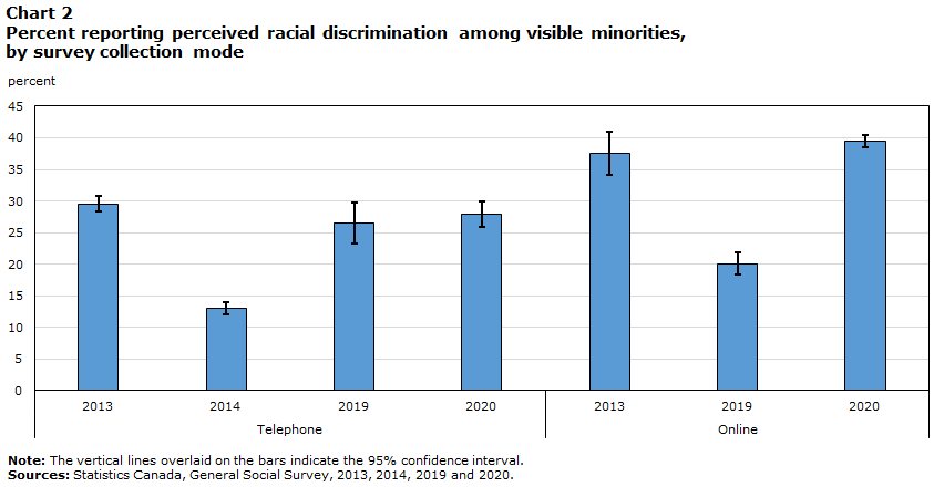 Chart 2 Percent reporting perceived racial discrimination among visible minorities, by survey collection mode