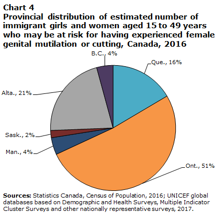 Chart 4 Provincial distribution of estimated number of immigrant girls and women aged 15 to 49 years who may be at risk for having experienced female genital mutilation or cutting, Canada, 2016