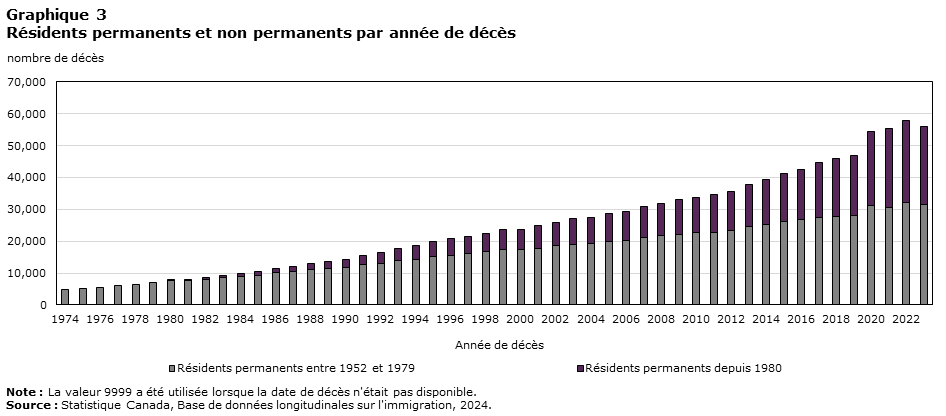 Graphique 3 Résidents permanents et non permanents par année de décès