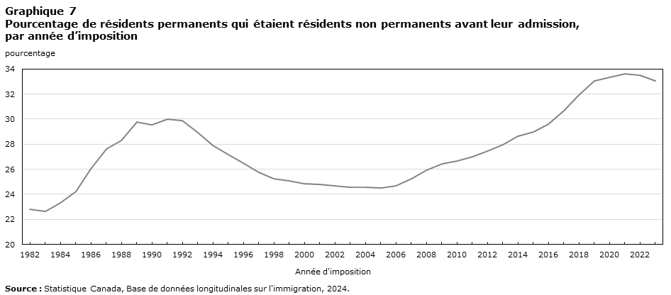 Graphique 7 Pourcentage de résidents permanents qui étaient résidents non permanents avant leur admission, par année d'imposition