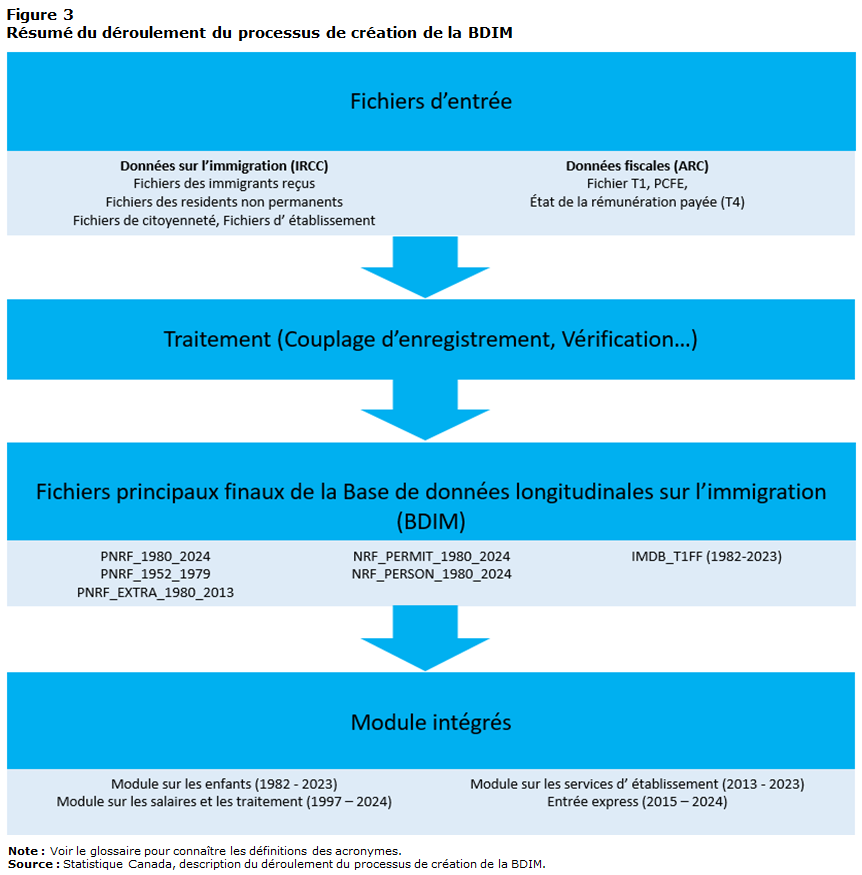 Figure 3 Résumé du déroulement du processus de création de la BDIM