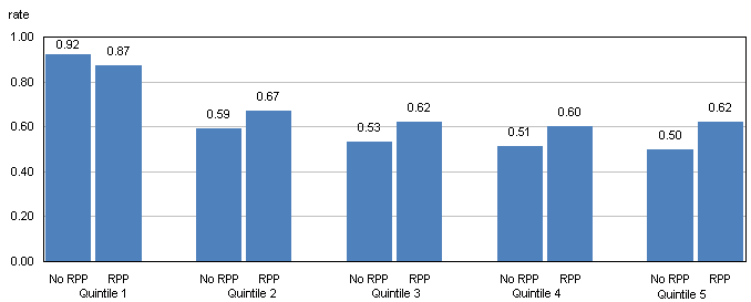 Median earnings replacement rates of retired men aged 70 to 72, by pension coverage and pre-retirement earnings quintile, 2006