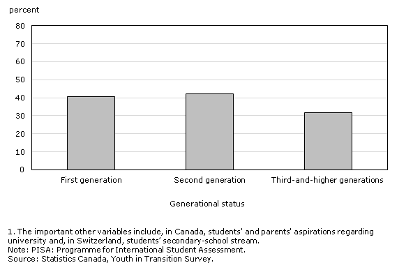 Percentage of low-performing 15-year-old students attending a postsecondary institution by age 23, by immigration status — Adjusted for differences in PISA score, family background, and other1 variables - Canada