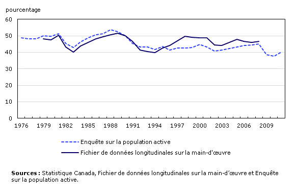 Taux de réallocation des travailleurs de 15 à 64 ans, 1976 à 2011