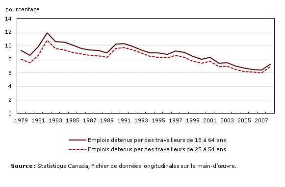 Pourcentage d'emplois se terminant par une mise à pied permanente, 1979 à 2008