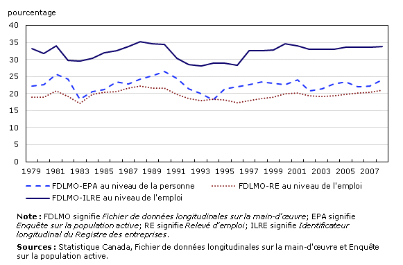 Diverses mesures des taux de cessation d'emploi, travailleurs de 15 à 64 ans, 1979 à 2008