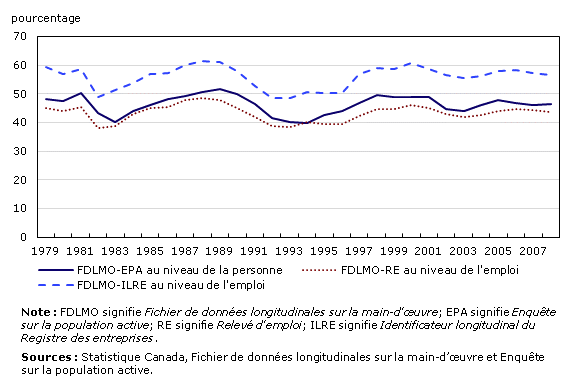 Diverses mesures des taux de réallocation des travailleurs, travailleurs de 15 à 64 ans, 1979 à 2008