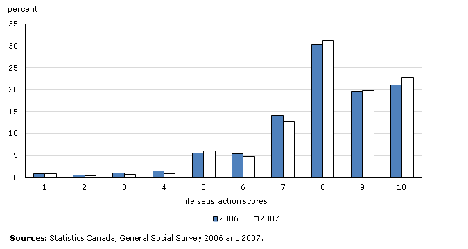 Chart 6: Distribution of life satisfaction responses by respondents aged 45 or older who were interviewed once in 2006 and again in 2007